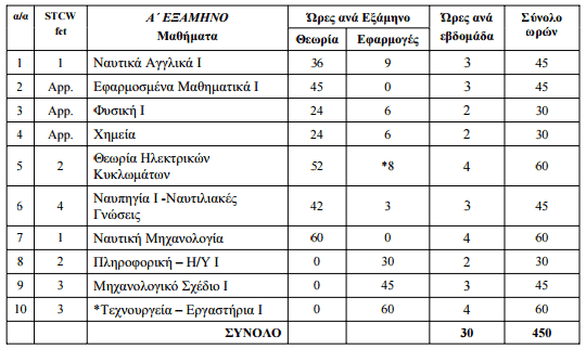 α εξάμηνο