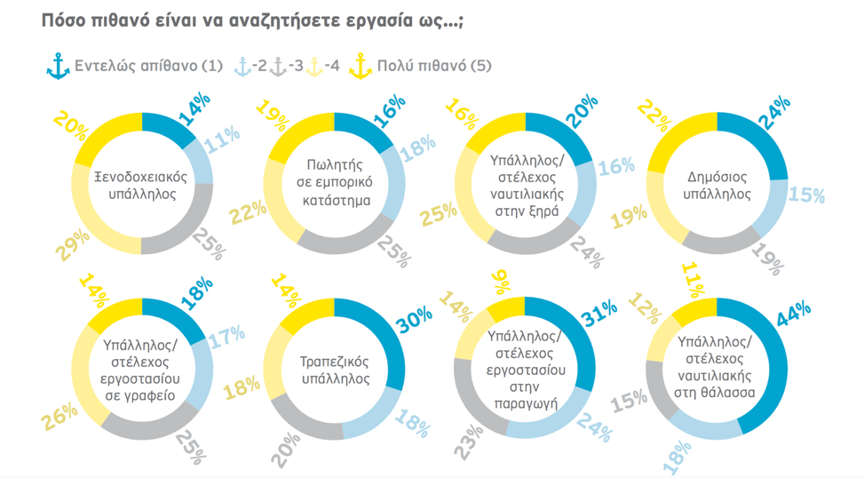 Πηγή: Η ελληνική ναυτιλία μέσα από τα μάτια των νέων, ΕΥ, 2016 