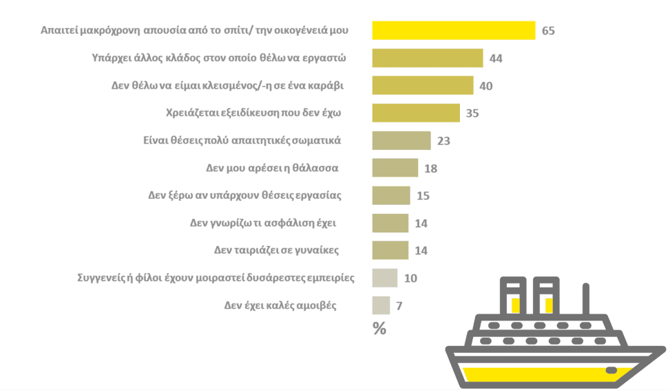 Πηγή: Η ελληνική ναυτιλία μέσα από τα μάτια των νέων, ΕΥ, 2016 