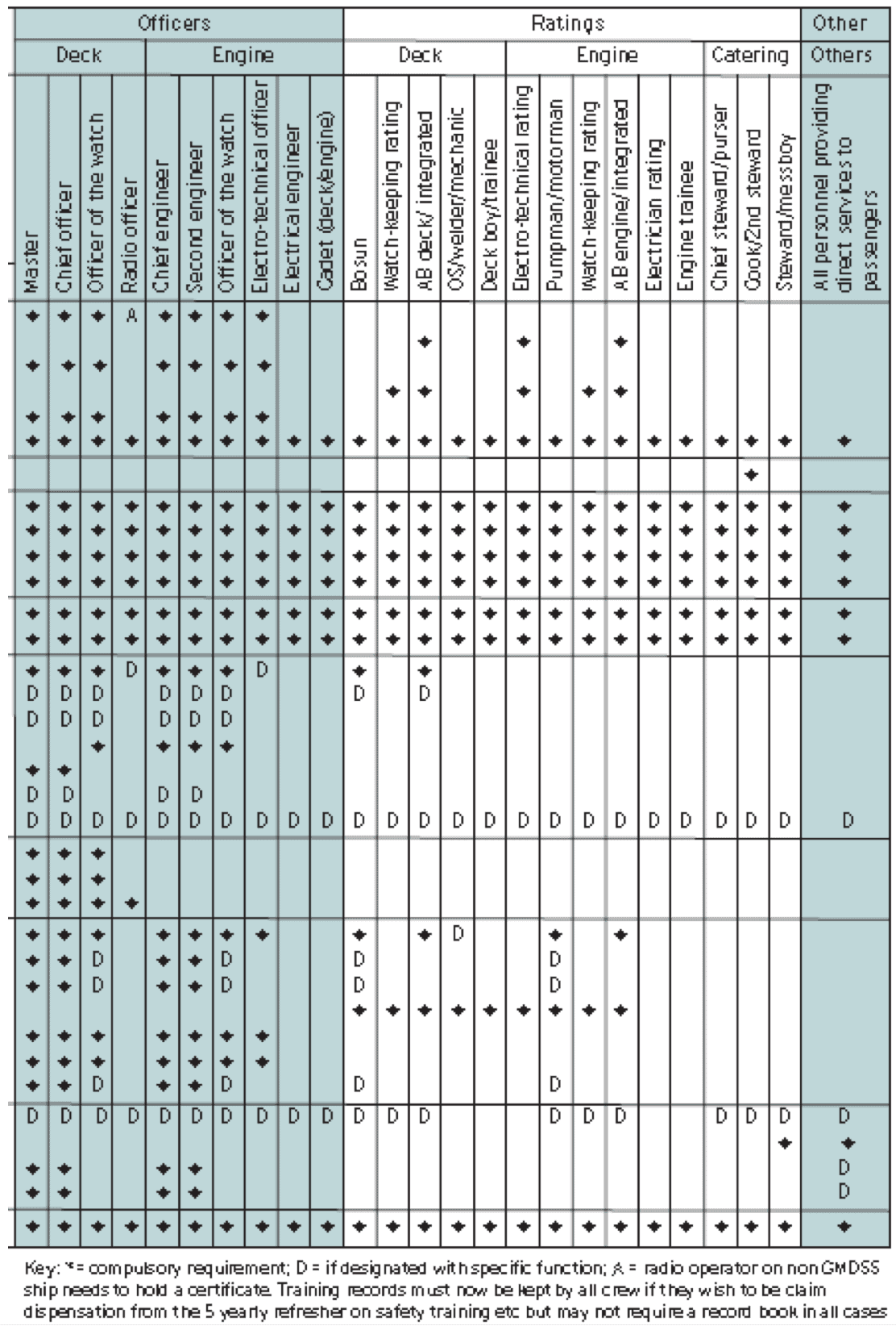 Πηγή: “STCW: A guide for seafarers”, itf, 2013, http://www.itfglobal.org/en/resources/reports-publications/stcw-guide-a-guide-for-seafarers/ 