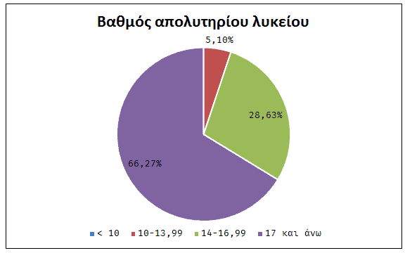 Βαθμός απολυτηρίου λυκείου σπουδαστών περιφερειακών ΑΕΝ.