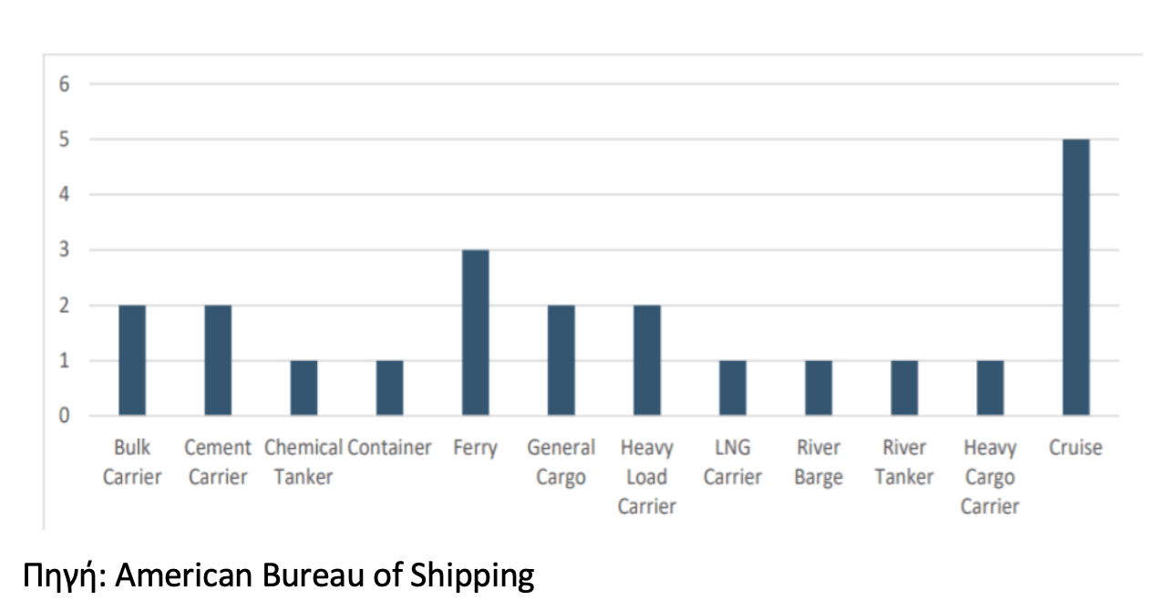Διάγραμμα 1. Χρήση της «αερολίπανσης» ανά τύπο πλοίου