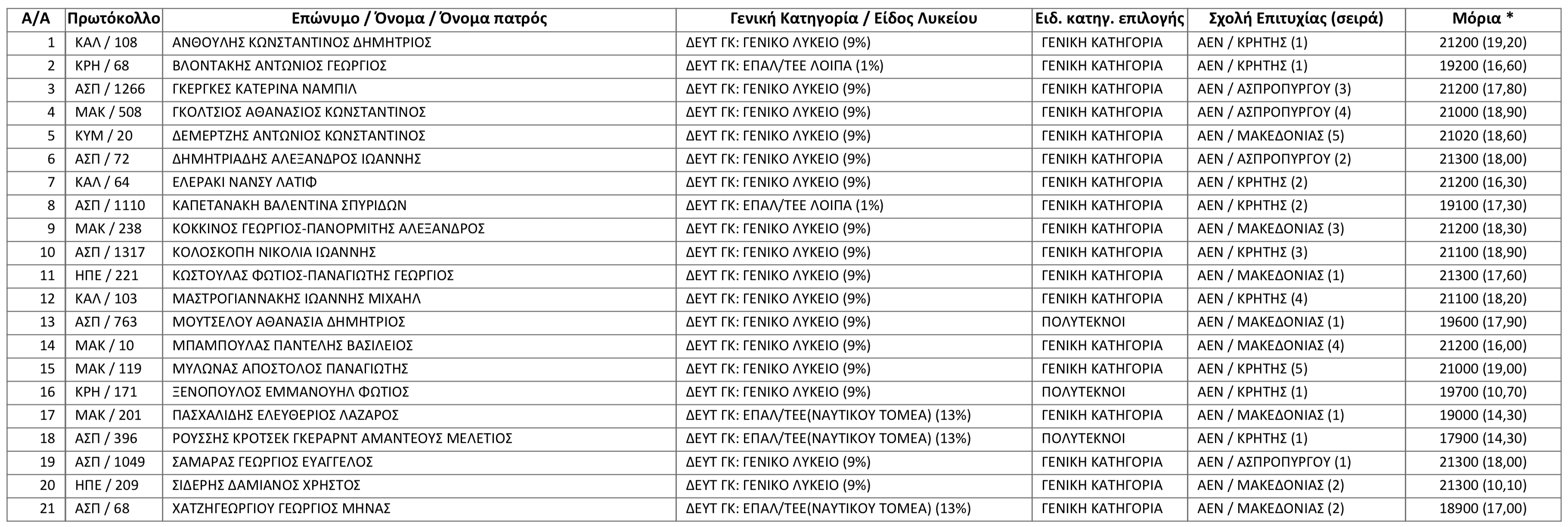 Επιλαχόντες Μηχανικοί