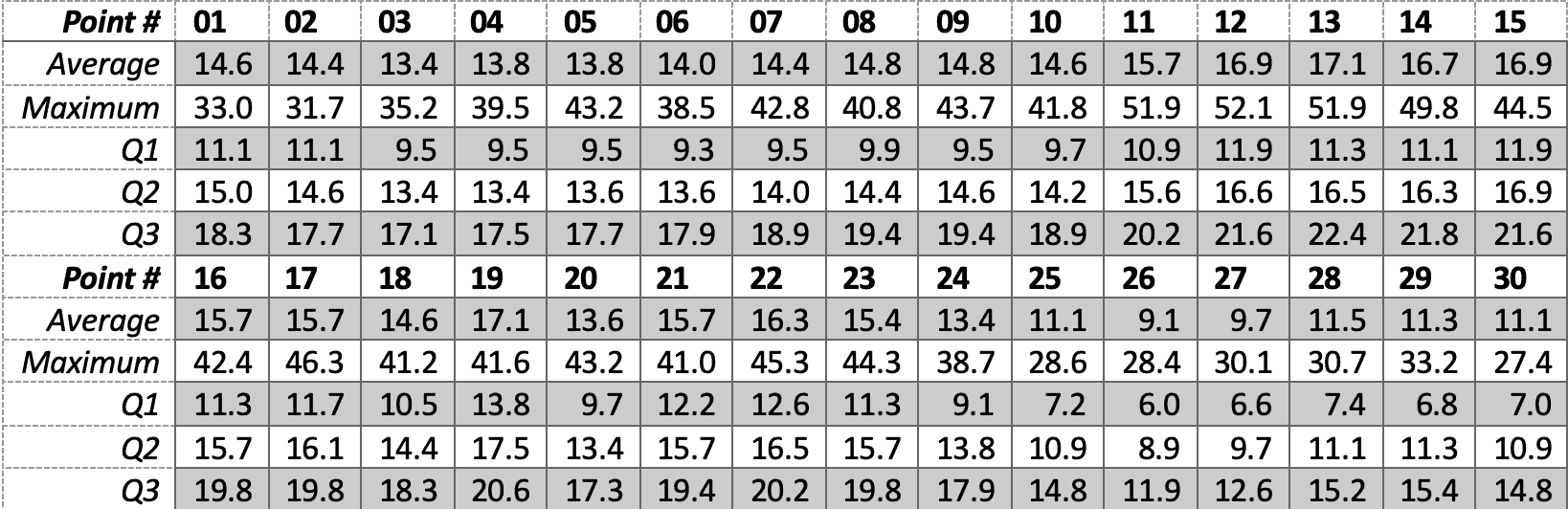 Ο πίνακα 1 δείχνει για τριάντα επιλεγμένες θέσεις που απεικονίζονται στην εικόνα 1, την ένταση του ανέμου σε κόμβους, σε ύψος 30 μέτρων πάνω από την επιφάνεια της θάλασσας για την περίοδο Ιανουάριος 2015 – Δεκέμβριος 2017 (3 χρόνια). Έχει υπολογιστεί η μέση τιμή, η μέγιστη και και τα τεταρτημόρια Q1, Q2, Q3 τα οποία αντιστοιχούν στις τιμές ταχύτητας ανέμου τις οποίες ξεπερνούν το 75%, 50% και 25% αντίστοιχα, των μετρήσεων στην εν λόγω περιοχή. Για παράδειγμα στο σημείο 12 που γεωγραφικά βρίσκεται στο Cape Town, η μέση ένταση του ανέμου για την περίοδο μελέτης είναι 16.9 KT , η μέγιστη ένταση που παρατηρήθηκε είναι 52.1 KT, ενώ το 25% των τιμών της έντασης του ανέμου ήταν μεγαλύτερο από 21.6 ΚΤ. Τα ανεμολογικά δεδομένα προέρχονται από τον οργανισμό Copernicus