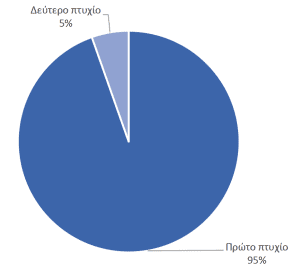 Πρώτο ή δεύτερο πτυχίο