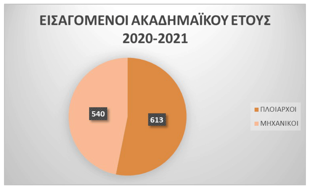 Εισαγόμενοι σπουδαστές ακαδημαϊκού έτους 2020-2021 (Πλοίαρχοι- Μηχανικοί)