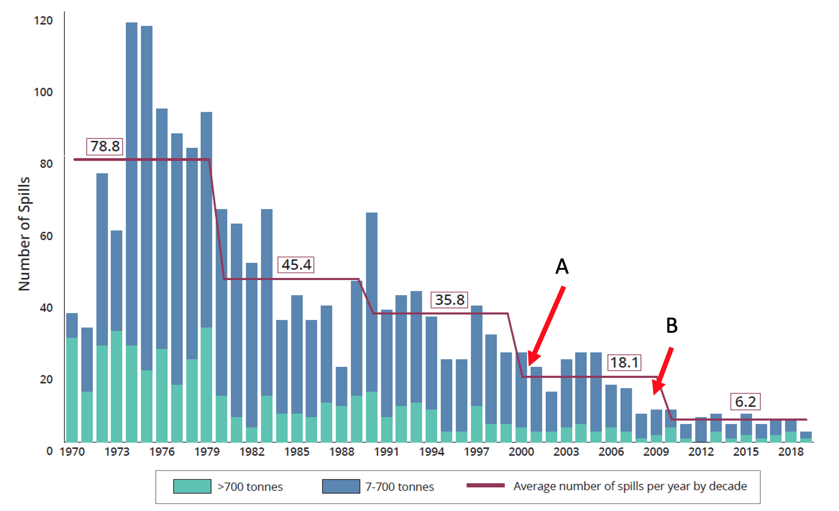 Μείωση των διαρροών ανά έτος από το 1979 έως και το 2019