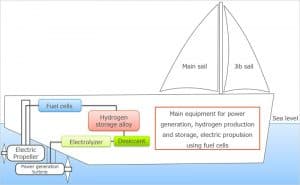 Wind Challenger Project – Διάταξη των μηχανολογικών συστημάτων