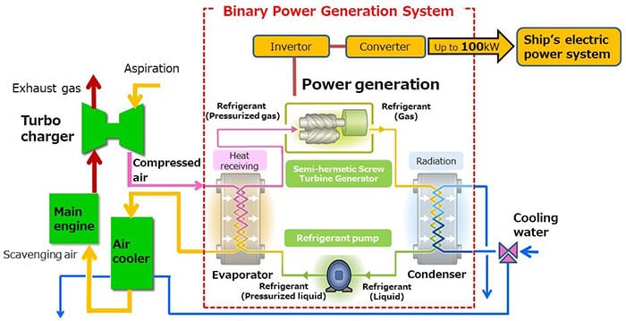 Binary Cycle Power Generation System