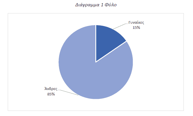 Διάγραμμα 1