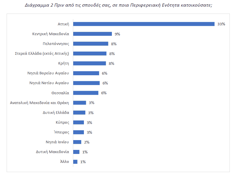 Διάγραμμα 2