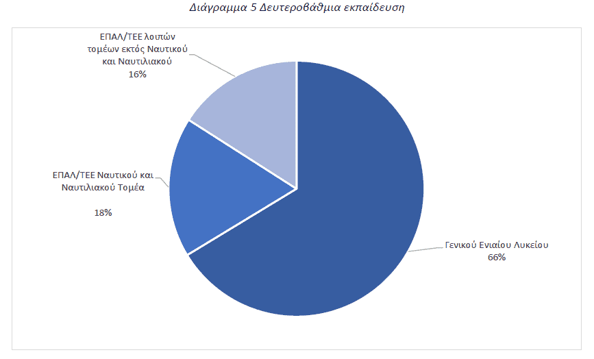 Διάγραμμα 5