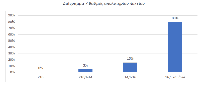 Διάγραμμα 7