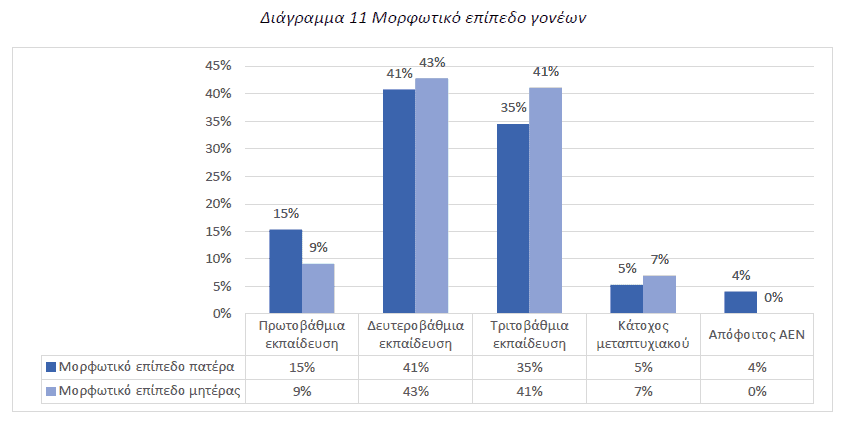 Διάγραμμα 11