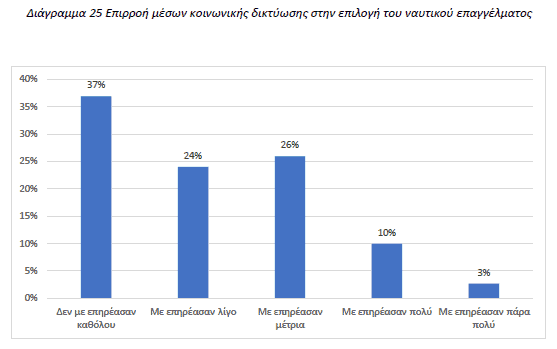 Διάγραμμα 25