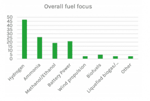 Overall fuel focus