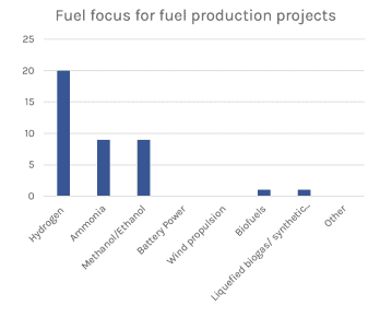 Fuel focus for fuel production