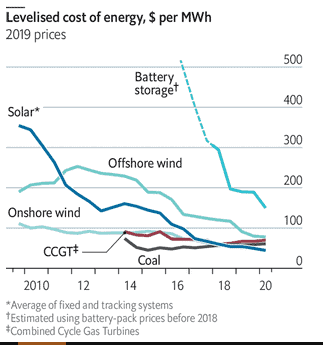 Levelised cost of energy