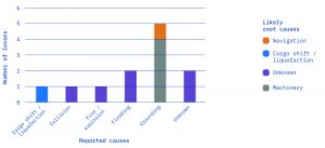 Casualties - 10,000-34,999 dwt bulk carriers