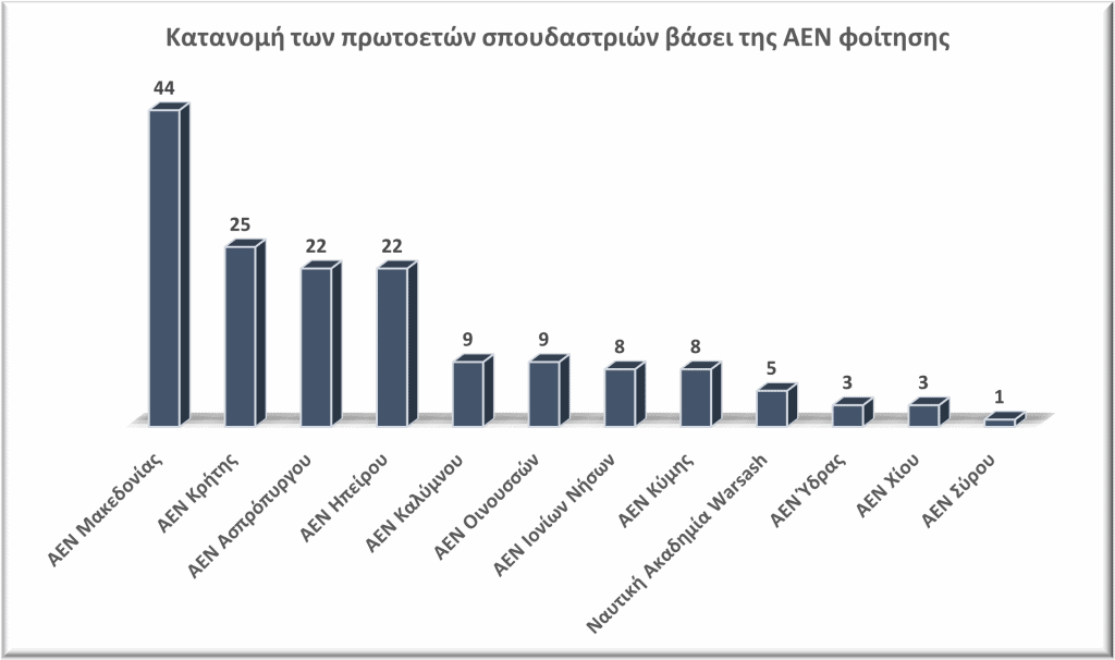 Γράφημα 1 Κατανομή των πρωτοετών σπουδαστριών βάσει της ΑΕΝ στην οποία φοιτούν, Πηγή Δεδομένων: Έρευνα της Isalos.net Επιλέγω Ναυτιλία 2021-2022