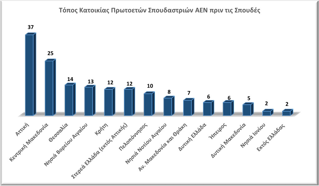 Γράφημα 2 Κατανομή των πρωτοετών σπουδαστριών βάσει του τόπου κατοικίας πριν την αρχή των Σπουδών τους σε ΑΕΝ, Πηγή Δεδομένων: Έρευνα της Isalos.net 