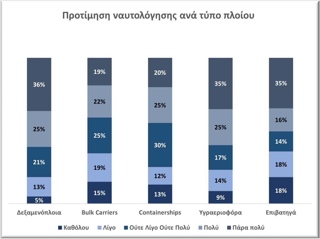 Γράφημα 3 Η προτίμηση ναυτολόγησης των πρωτοετών σπουδαστριών ΑΕΝ βάσει κατηγορίας πλοίου, Πηγή Δεδομένων: Έρευνα της Isalos.net Επιλέγω Ναυτιλία 2021-2022