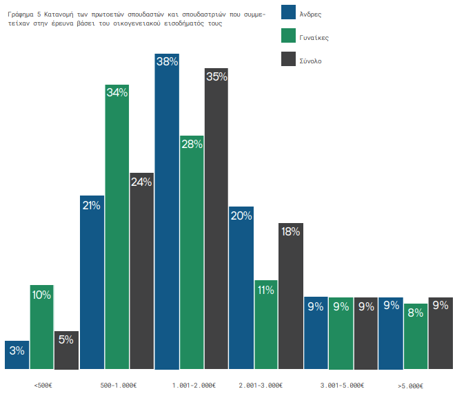 Γράφημα 5 Κατανομή των πρωτοετών σπουδαστών και σπουδαστριών που συμμετείχαν στην έρευνα βάσει του οικογενειακού εισοδήματός τους