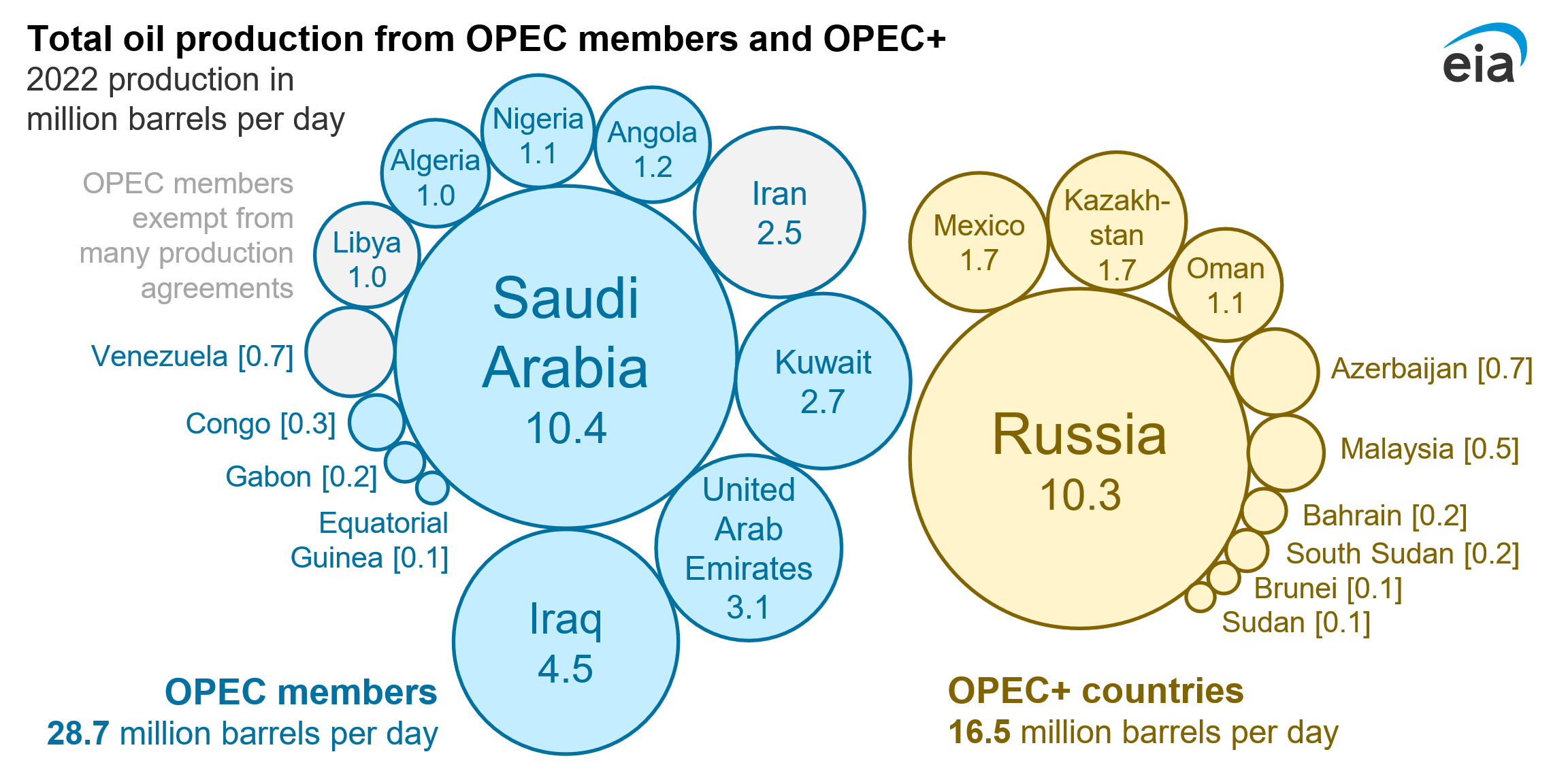 Γράφημα 1.1 Η παραγωγή πετρελαίου των μελών του OPEC και του OPEC+ το 2022