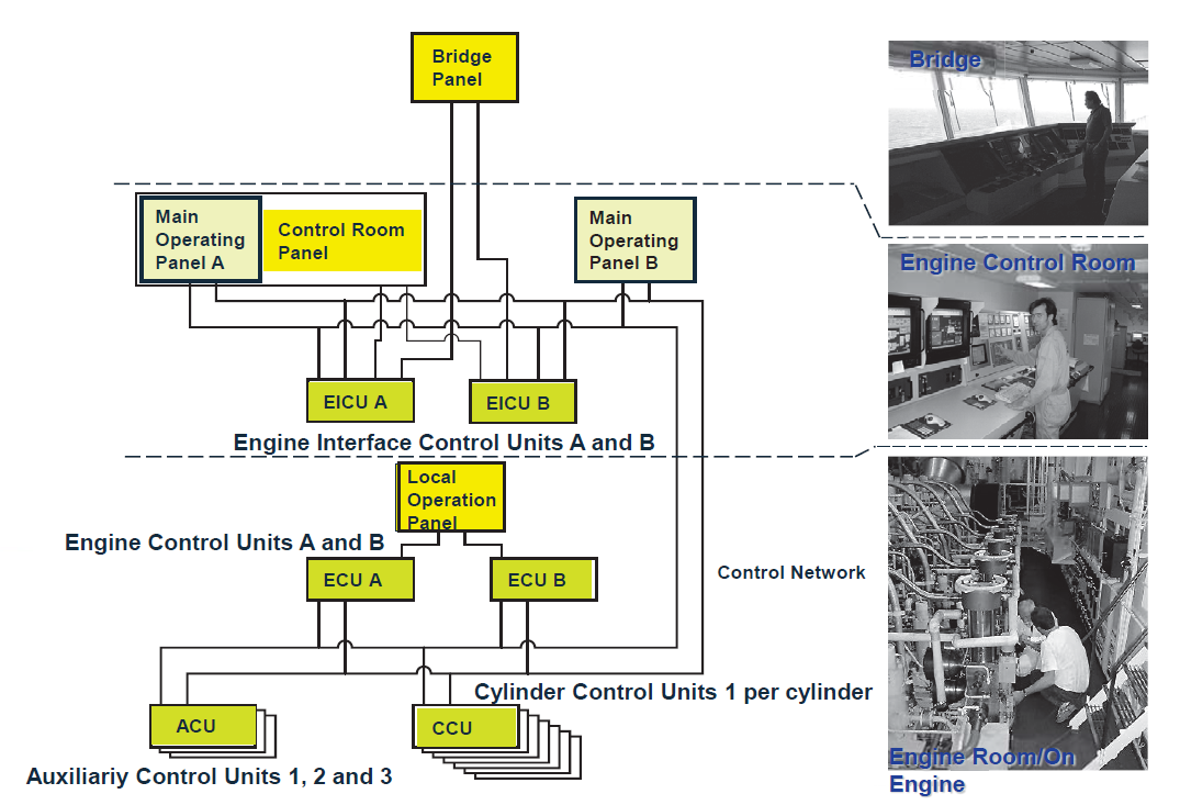 Διάταξη συστήματος ηλεκτρονικού ελέγχου (Engine Control System-ECS)