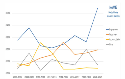Διάγραμμα. Συχνότητα εμφάνισης πυρκαγιάς σε πλοία μεταφοράς εμπορευματοκιβωτίων (Πηγή: (: Cefor (Nordic Marine Insurance Statistics), December 2021)