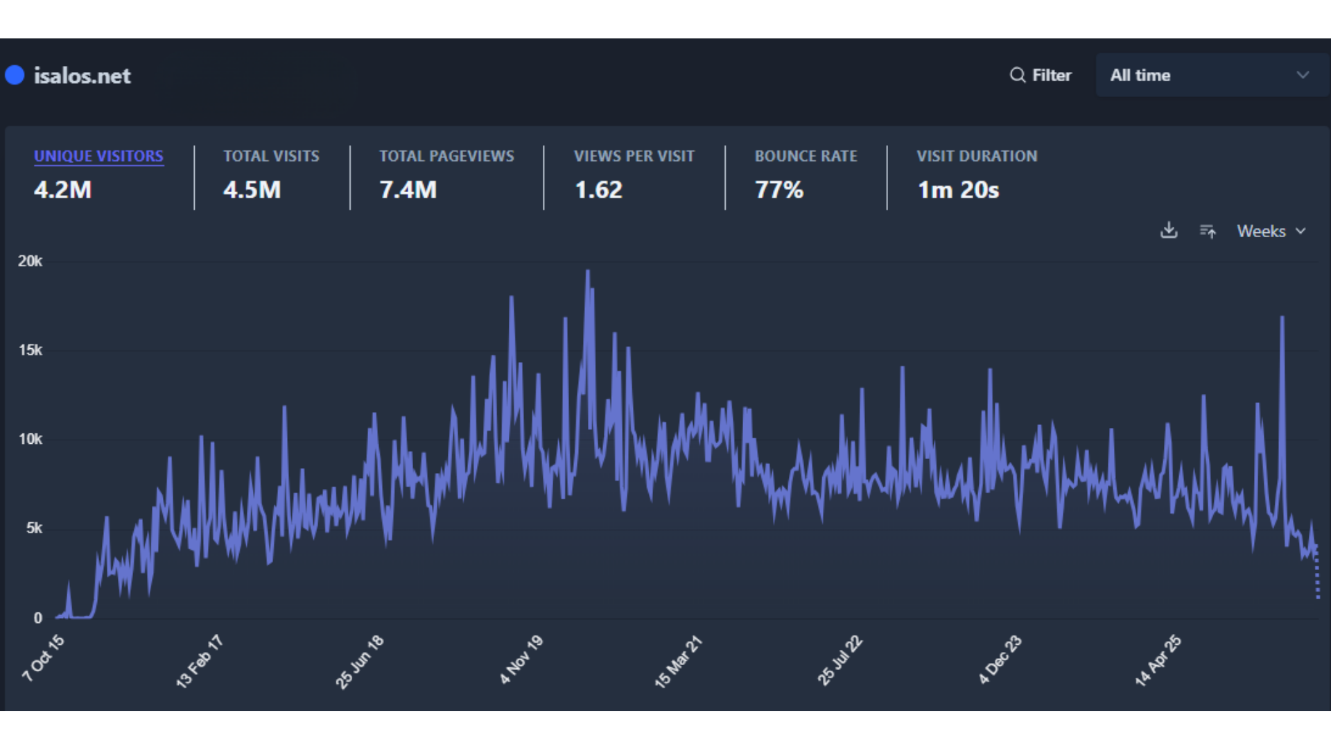 Plausible Analytics: 1/1/2015 - 14/7/2026