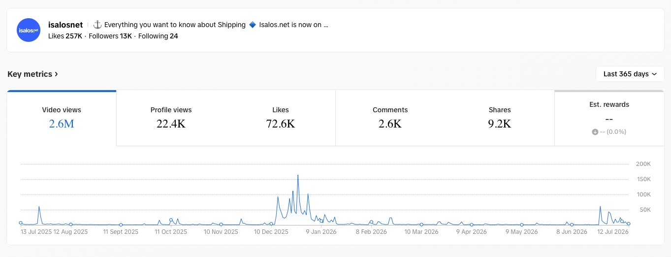 TikTok Isalos.net Account Analytics (14/6/2025-14/6/2026)