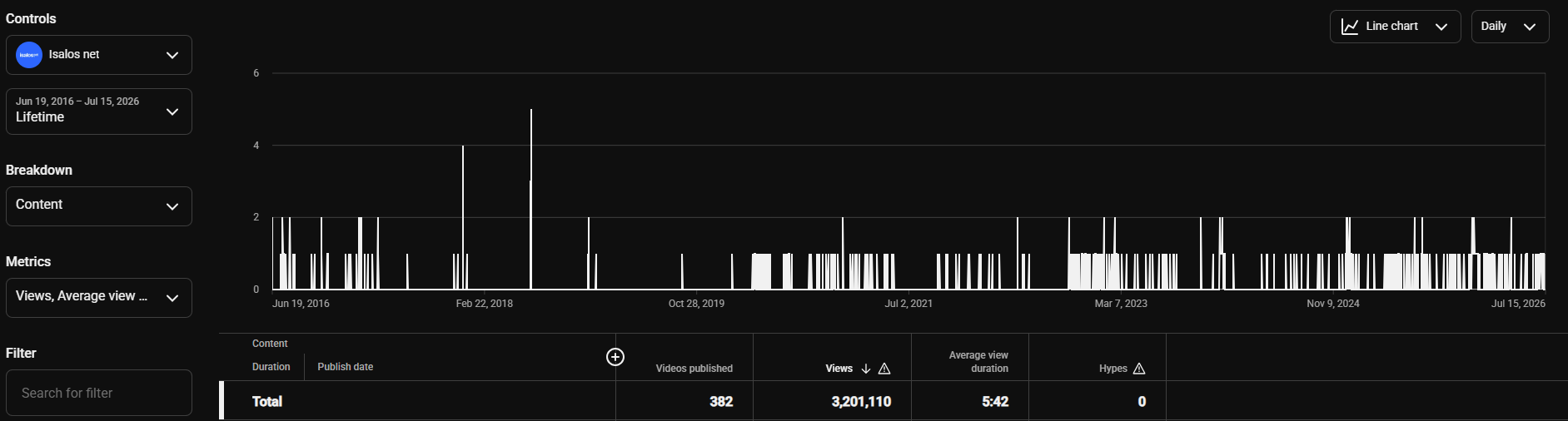 Youtube Isalos.net Account Analytics (19/6/2016-16/7/2026)